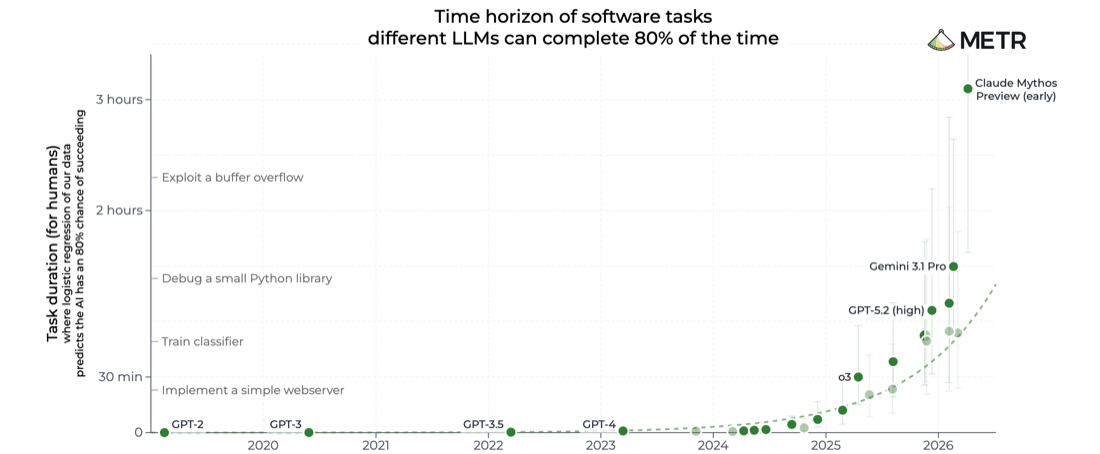 Time horizon of software tasks different LLMs can complete 80% of the time