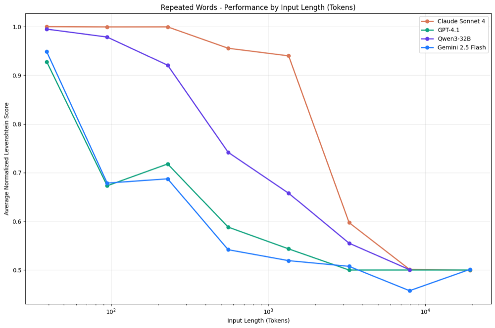 Context rot versus context window chart
